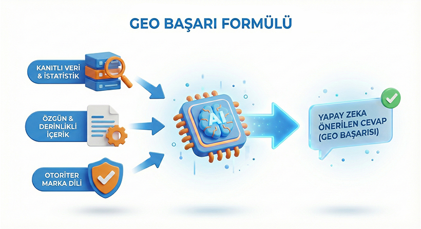 Kodixa Yapay Zeka Destekli GEO Başarı Stratejisi İnfografiği 3D